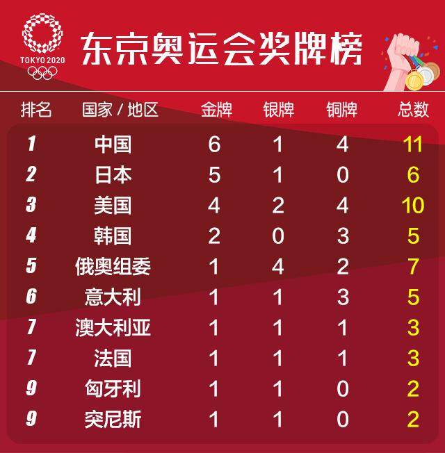 九游官网-前两日6金平史上最佳 ，中国军团好戏还在后头